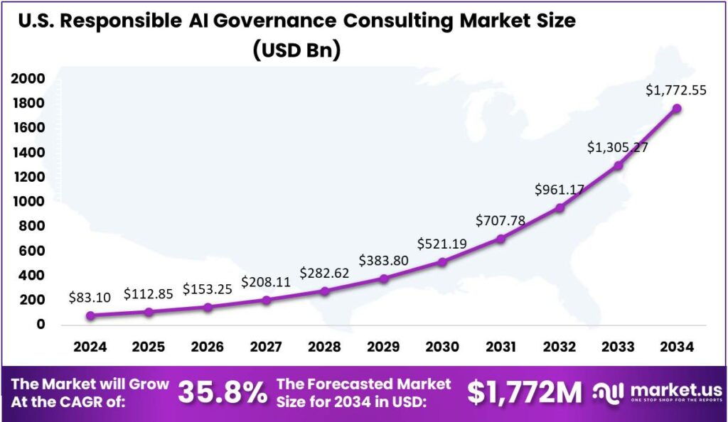 Responsible AI Governance Consulting Market US region