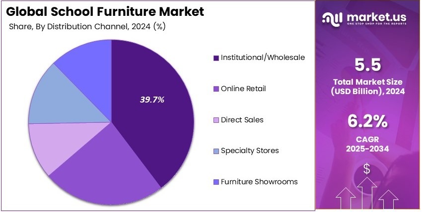 School Furniture Market Share Analysis