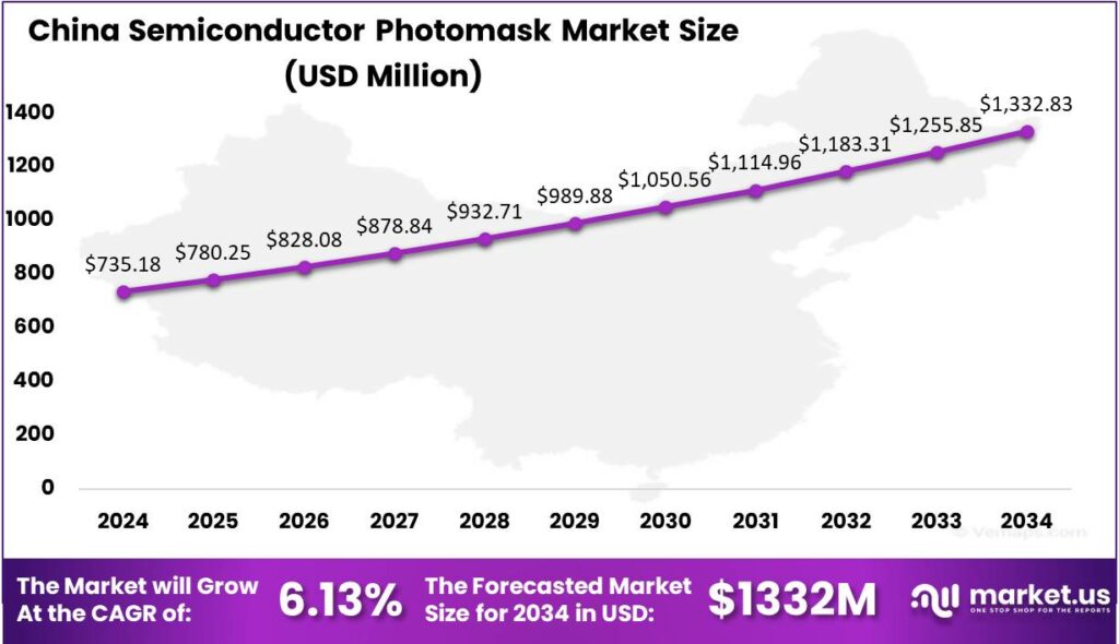 Semiconductor Photomask Market china region