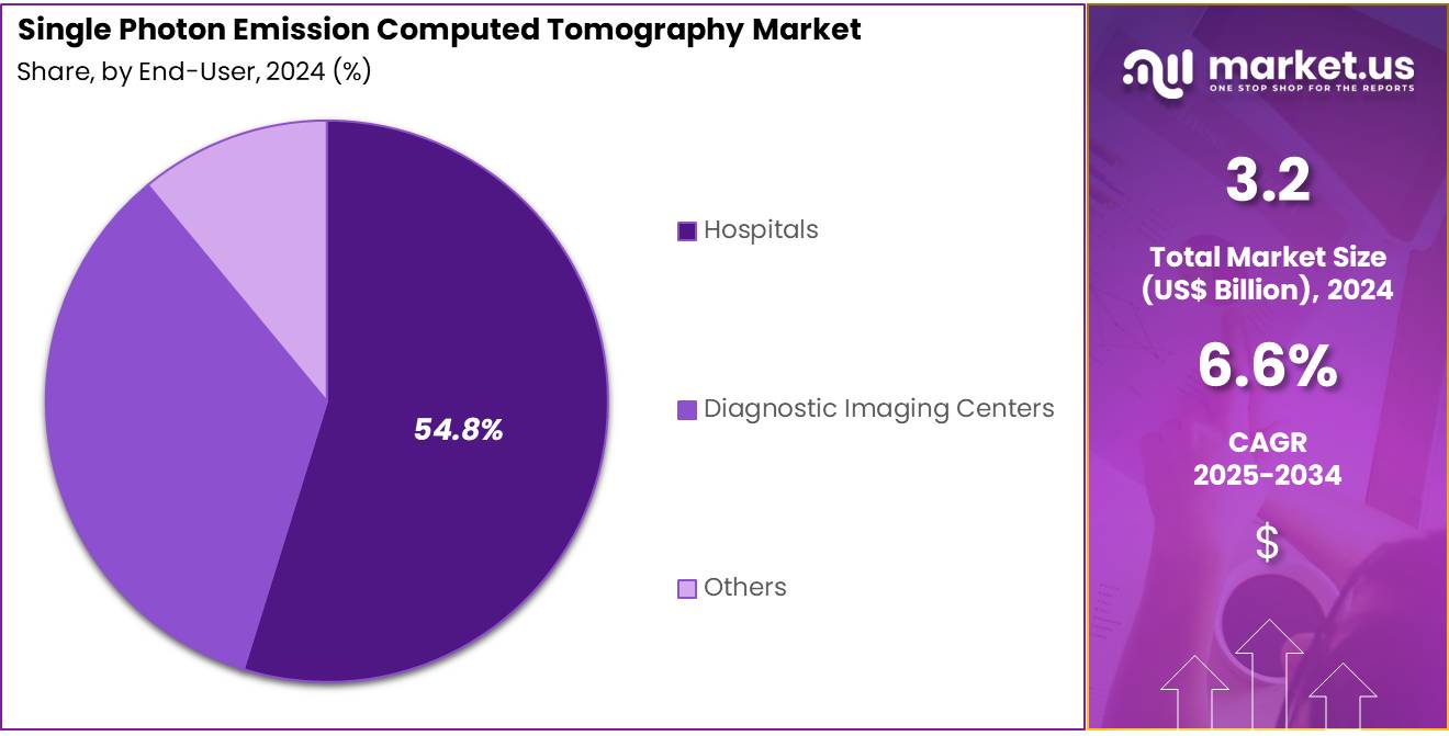 Single Photon Emission Computed Tomography Market Share