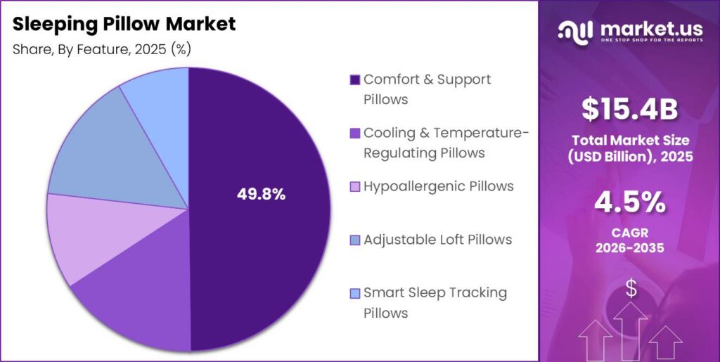 Sleeping Pillow Market Segment Share Pie Chart
