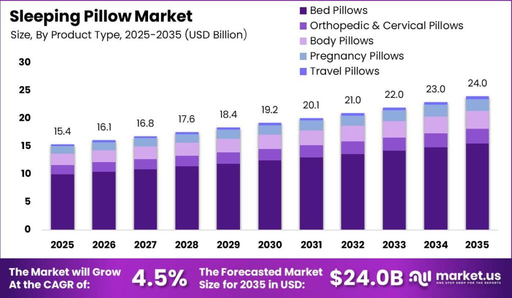 Sleeping Pillow Market Size Valuation Chart 2025