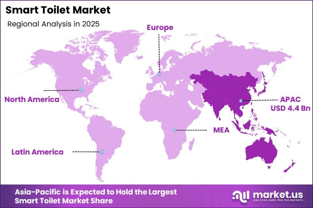 Smart Toilet Market Regional Revenue Forecast Chart