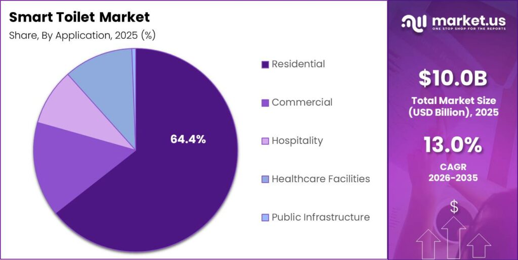 Smart Toilet Market Segment Share Pie Chart