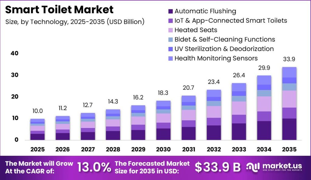 Smart Toilet Market Size Valuation Chart 2025