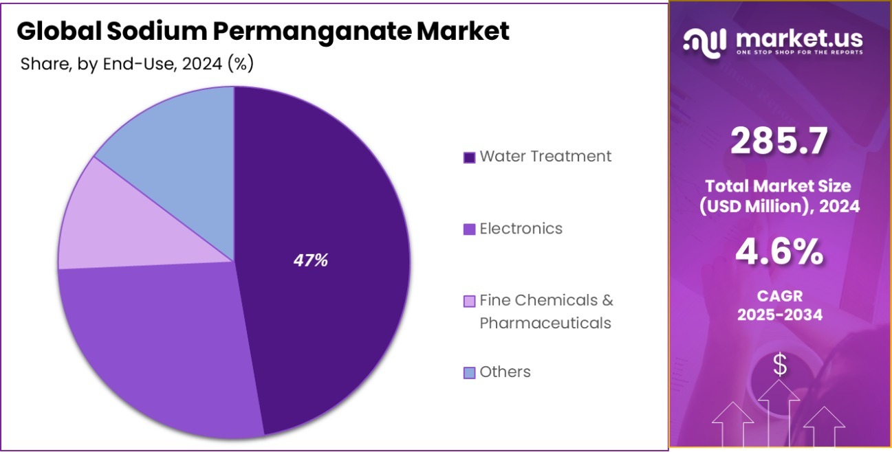 Sodium Permanganate Market share