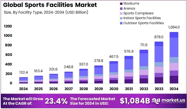 Sports Facilities Market Growth Analysis