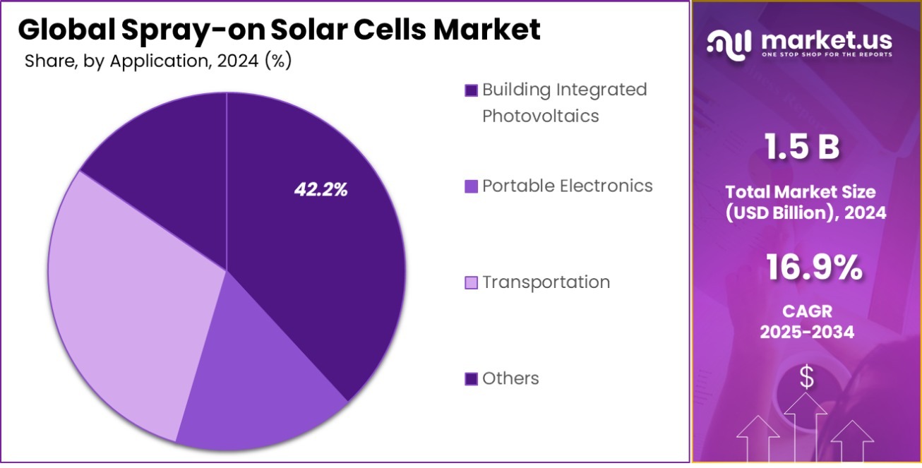 Spray-on Solar Cells Market Share