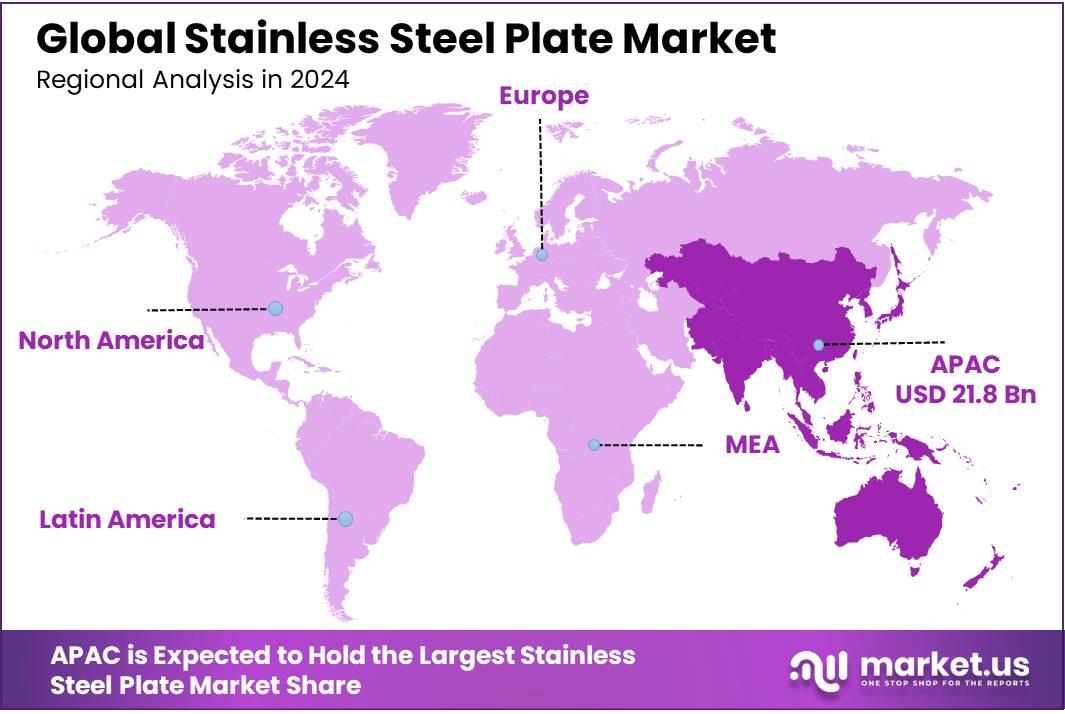 Stainless Steel Plate Market Regional Analysis