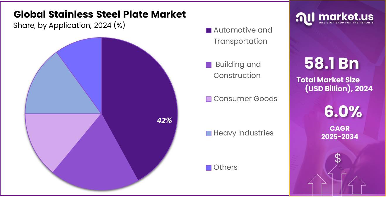 Stainless Steel Plate Market Share