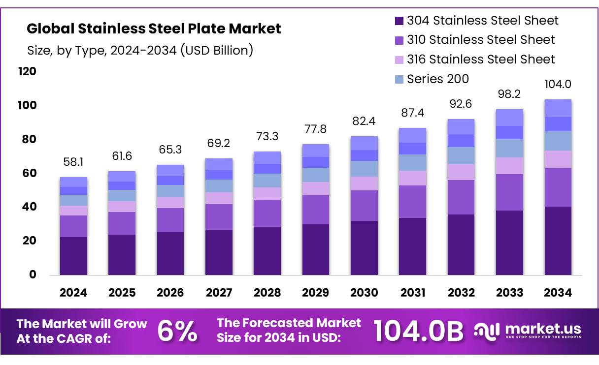 Stainless Steel Plate Market