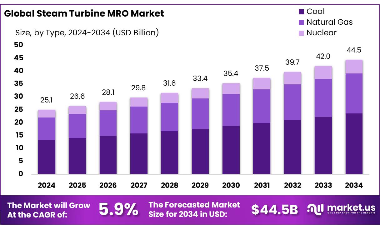 Steam Turbine MRO Market