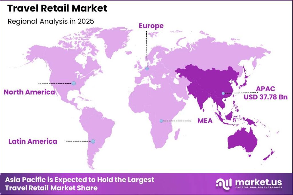 Travel Retail Market Regional Revenue Forecast Chart