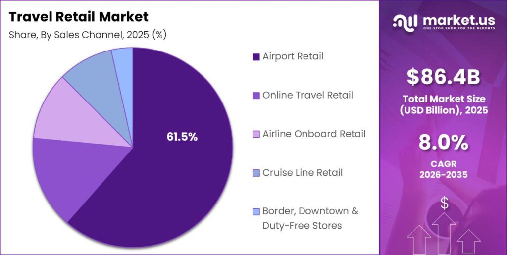 Travel Retail Market Segment Share Pie Chart
