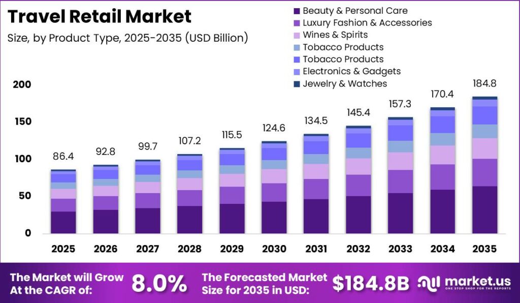 Travel Retail Market Size Valuation Chart 2025