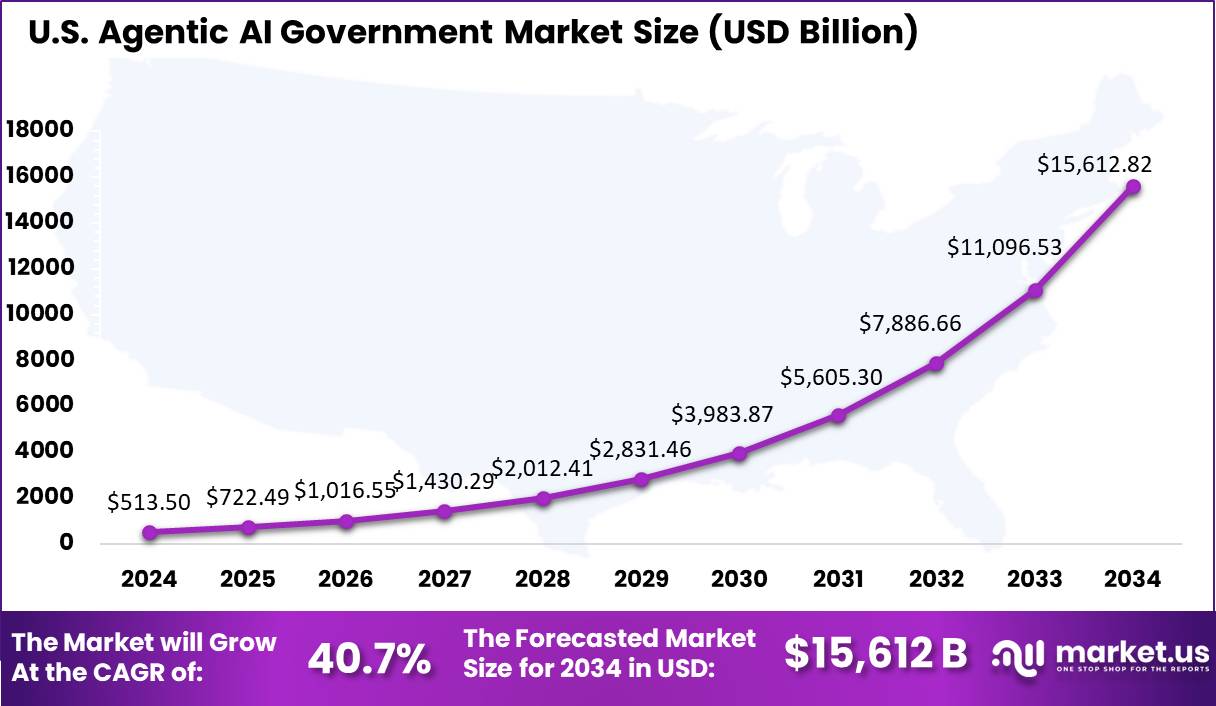 Agentic AI Government Market Size | CAGR of 41.7%