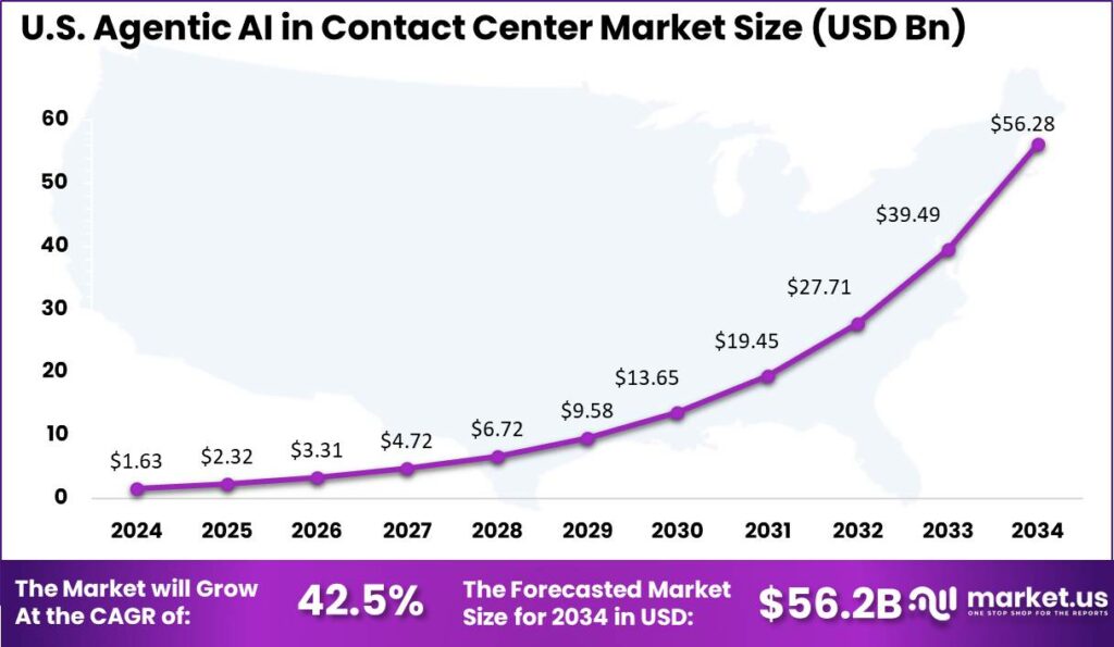 US Agentic AI in Contact Center Market