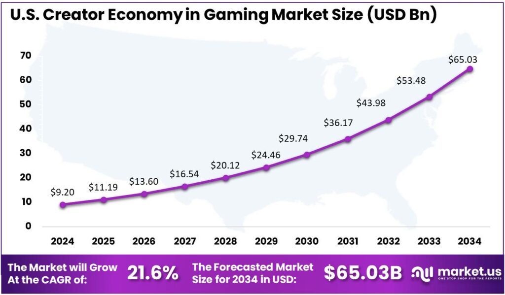 US Creator Economy in Gaming Market