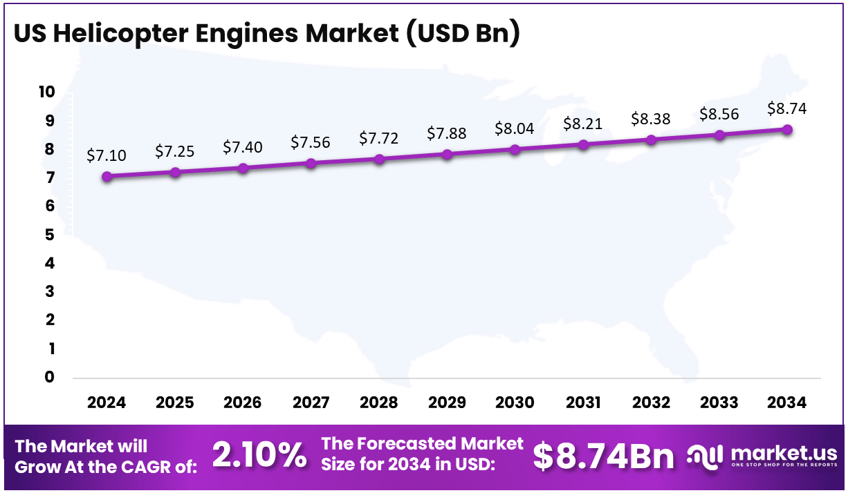 US Helicopter Engines Market Size