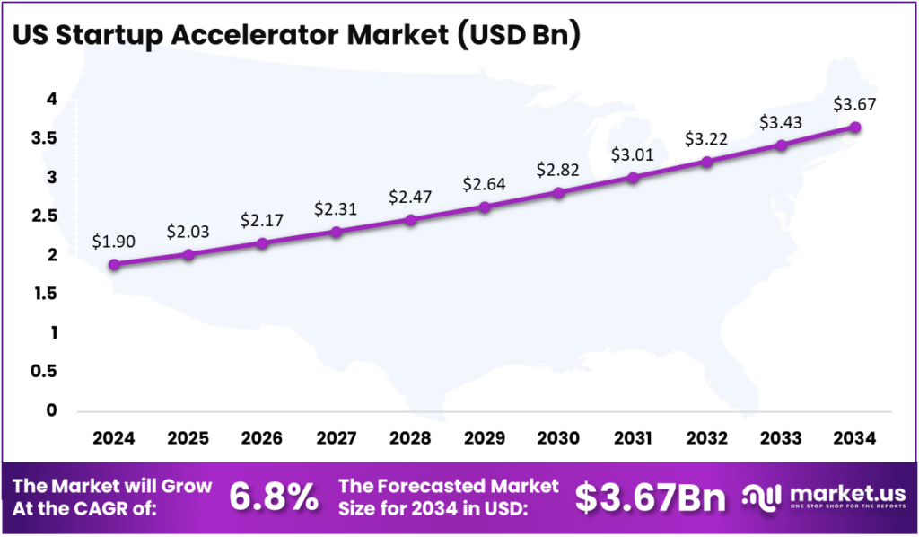 Market Accelerator Program Startup Accelerator Market Size, Share | CAGR of 8.20%