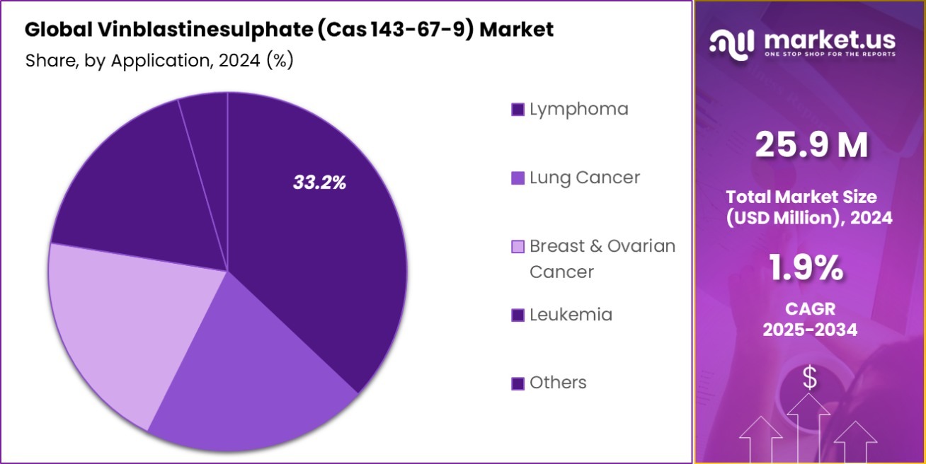 Vinblastinesulphate (Cas 143-67-9) Market Share