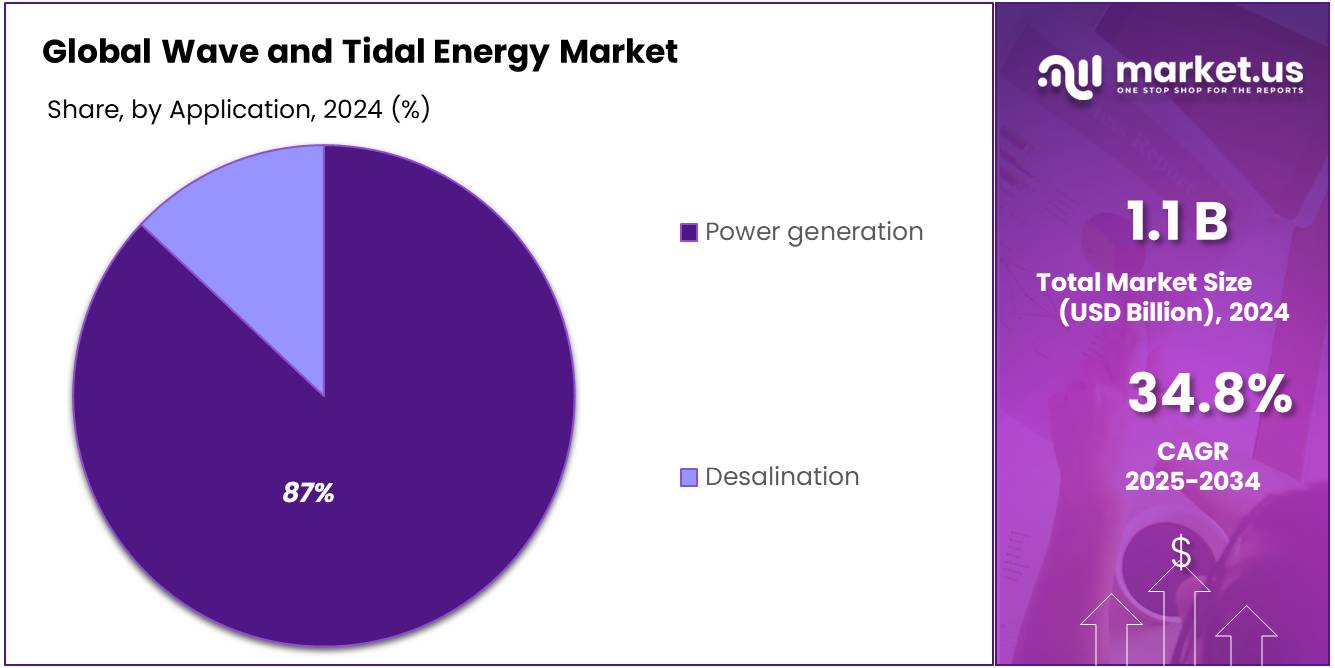 Wave and Tidal Energy Market Share