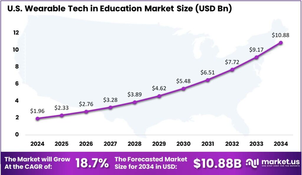 Wearable Tech in Education Market US region
