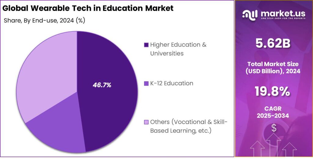 Wearable Tech in Education Market share