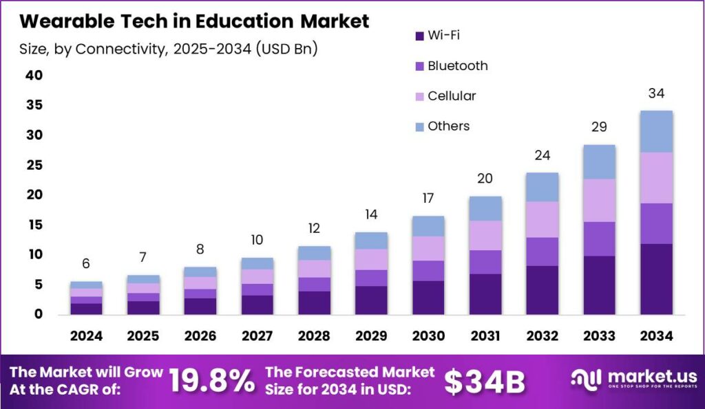 Wearable Tech in Education Market size