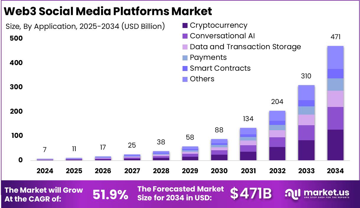 Web3 Social Media Platforms Market Size | CAGR of 51%