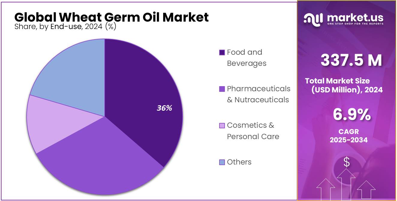 Wheat Germ Oil Market Share