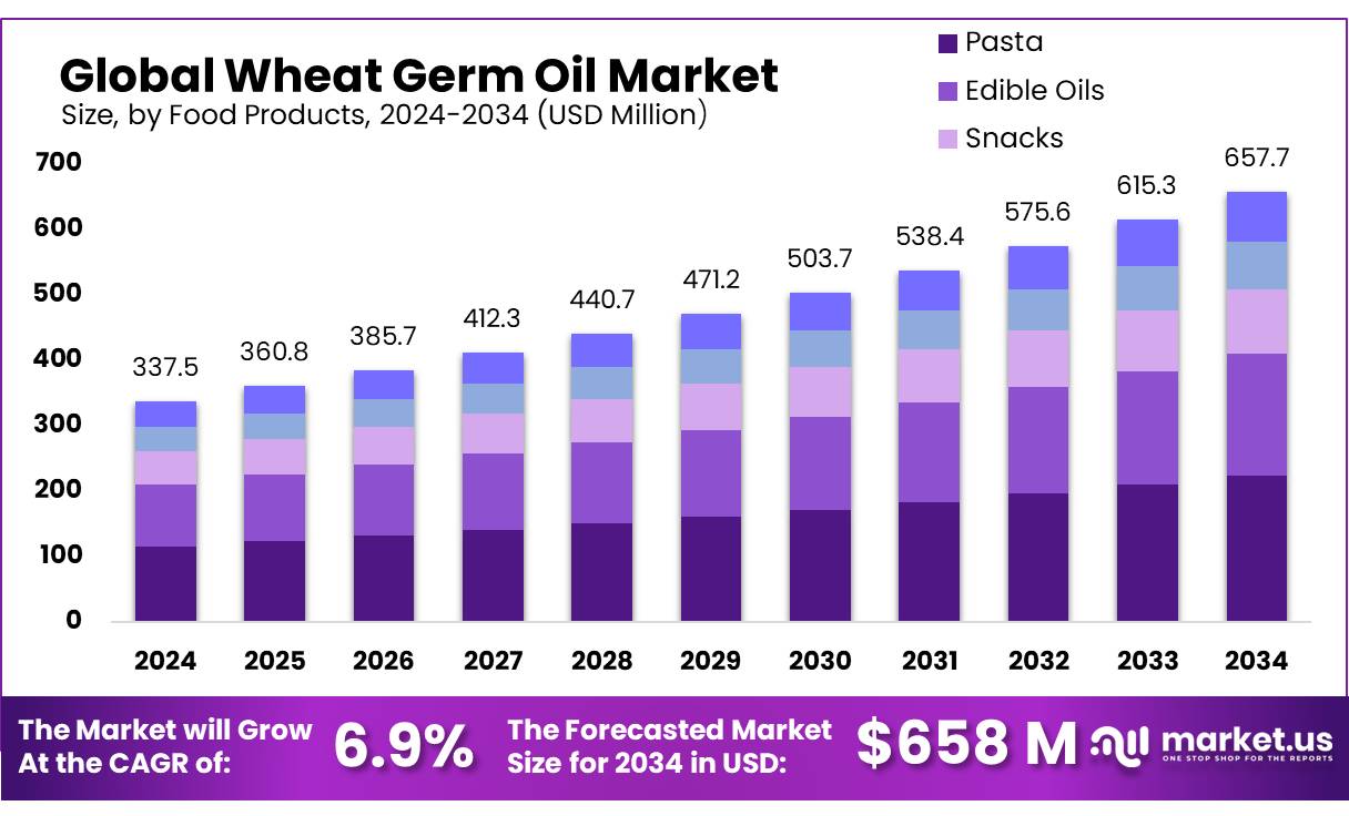 Wheat Germ Oil Market