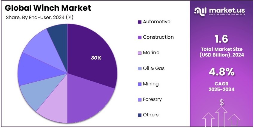 Winch Market Share Analysis