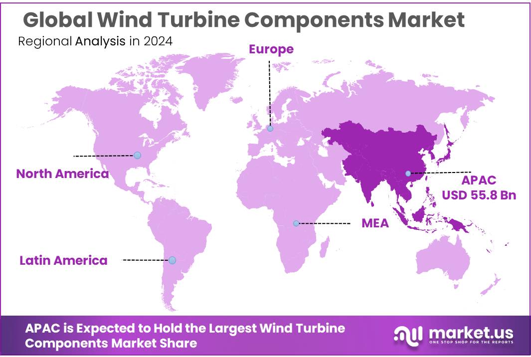 Wind Turbine Components Market Regional Analysis