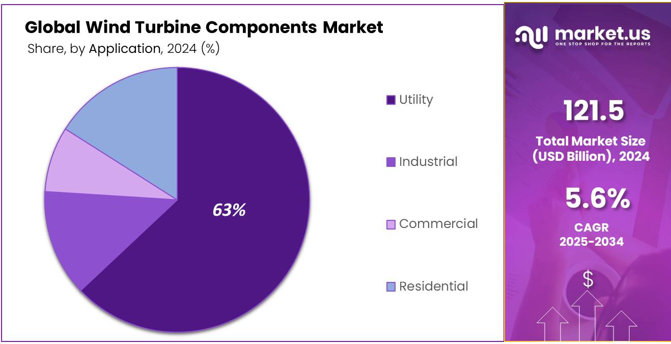 Wind Turbine Components Market Share
