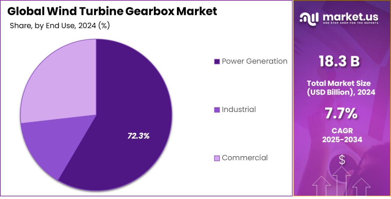 Wind Turbine Gearbox Market Share