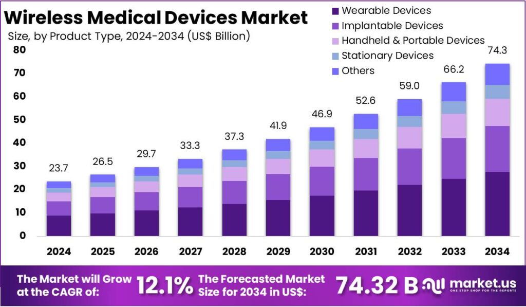 Wireless Medical Devices Market Size | CAGR Of 12.1%