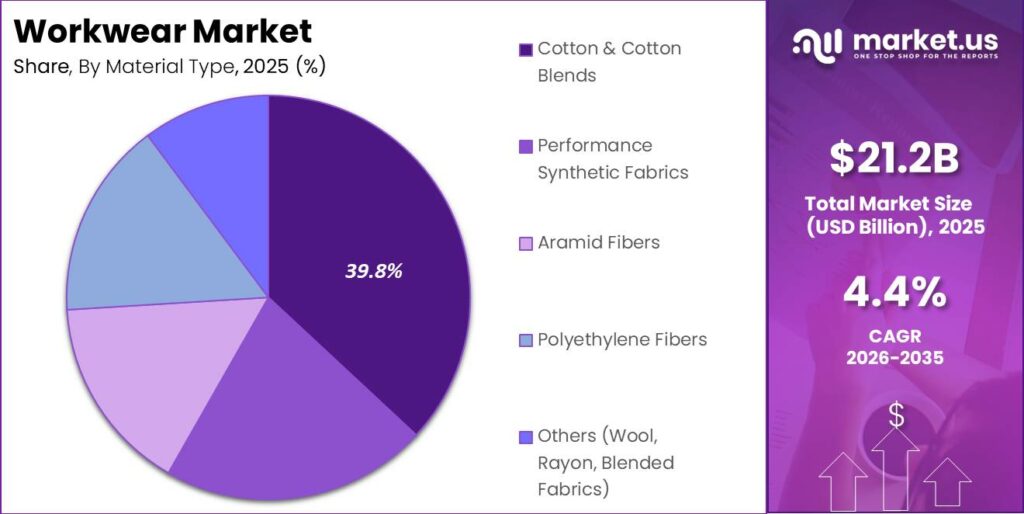 Workwear Market Segment Share Pie Chart