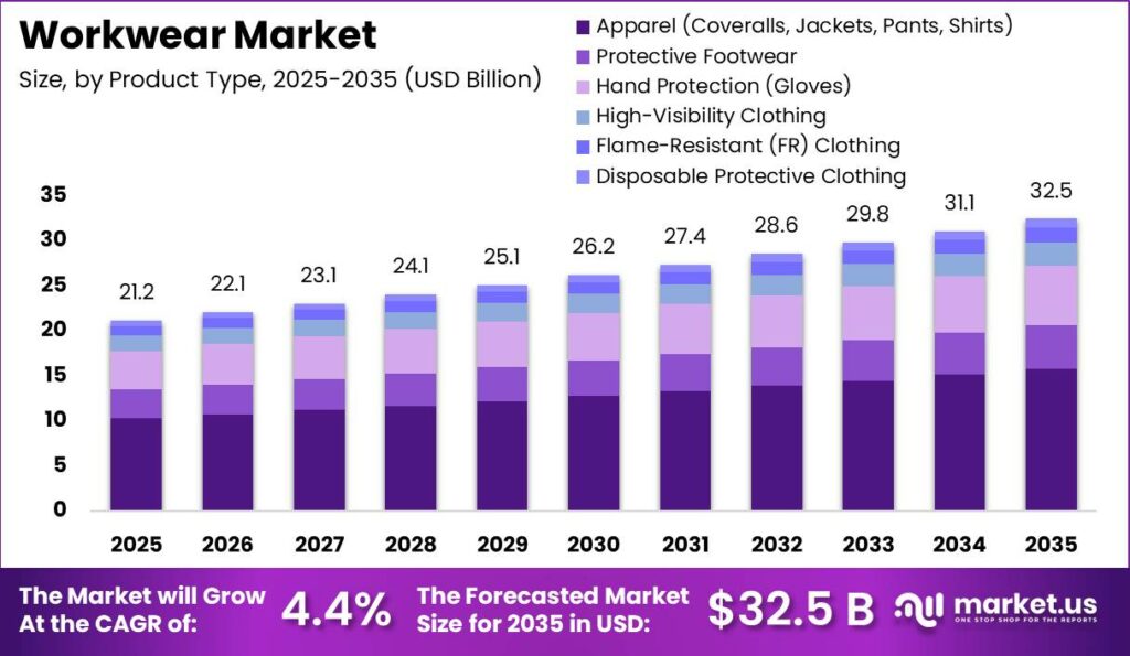 Workwear Market Size Valuation Chart 2025