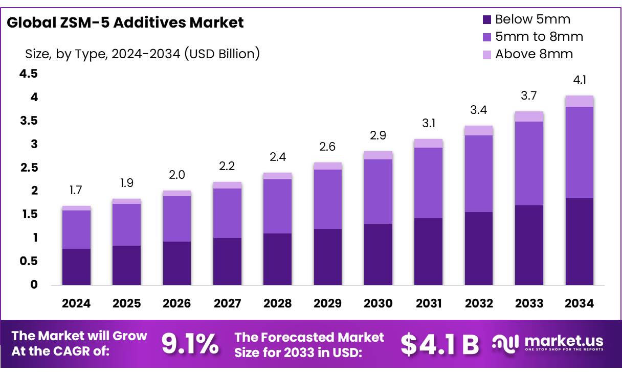 ZSM-5 Additives Market
