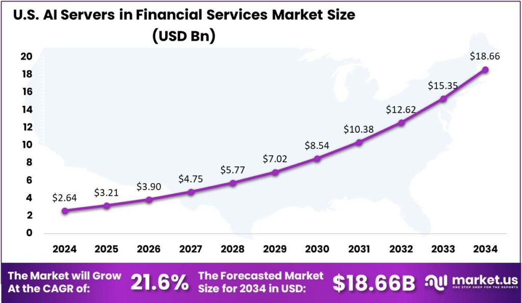 AI Servers in Financial Services Market US region