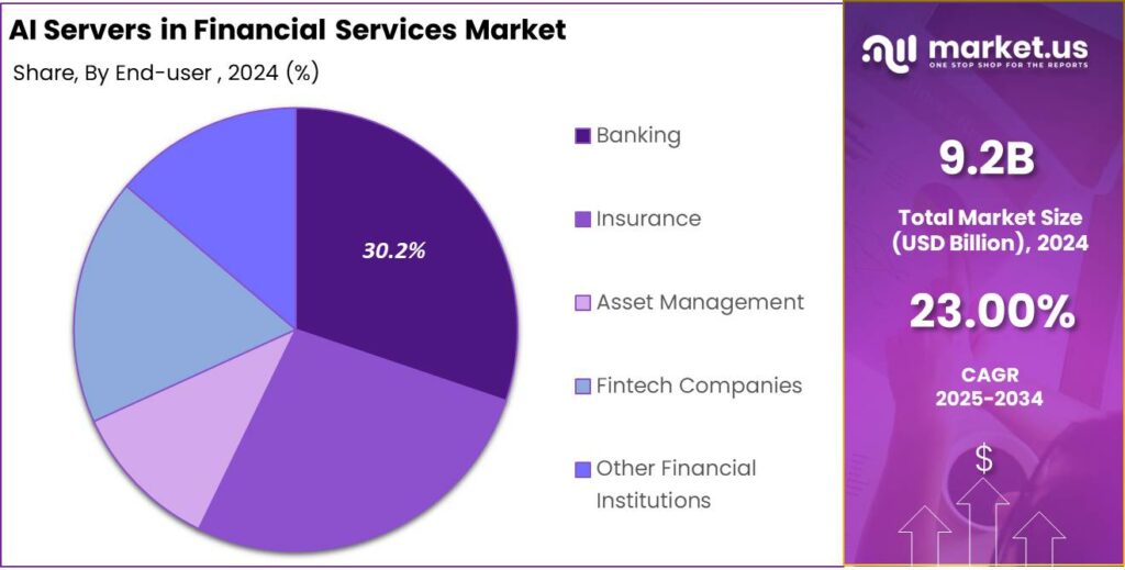 AI Servers in Financial Services Market share