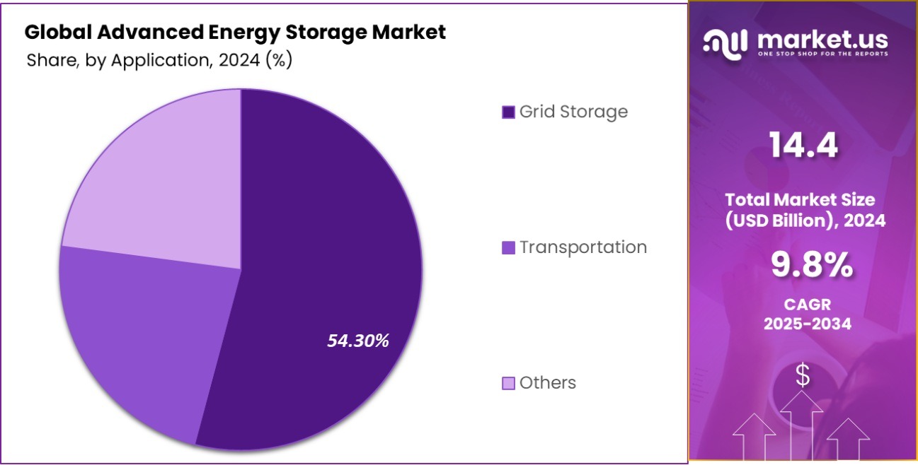 Advanced Energy Storage Market Share