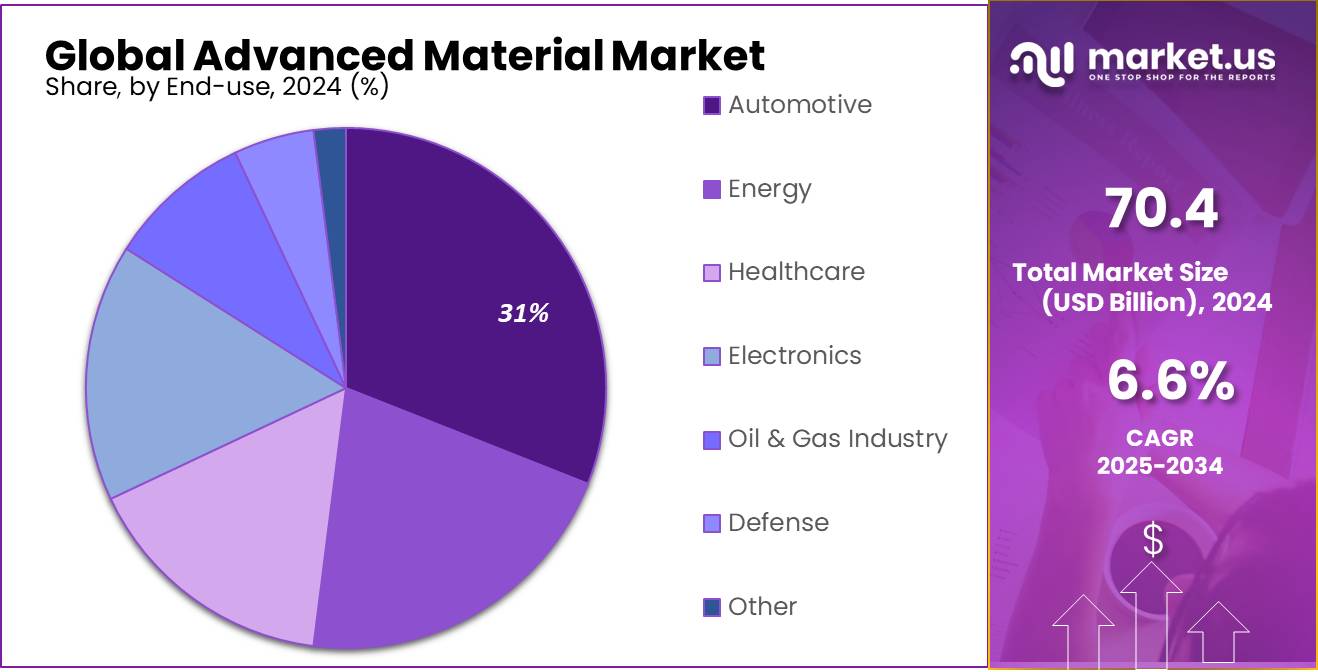 Advanced Material Market Share
