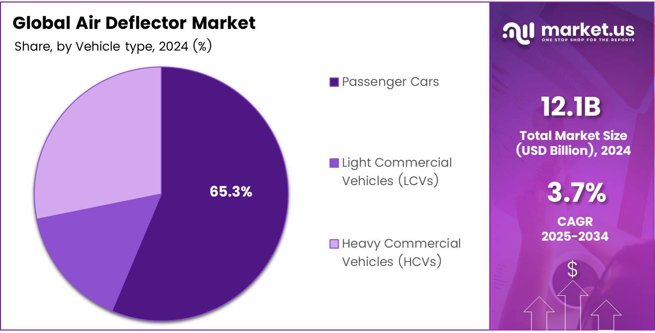 Air Deflector Market Share