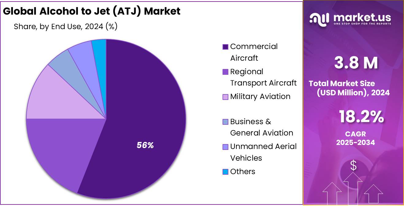 Alcohol to Jet (ATJ) Market Share
