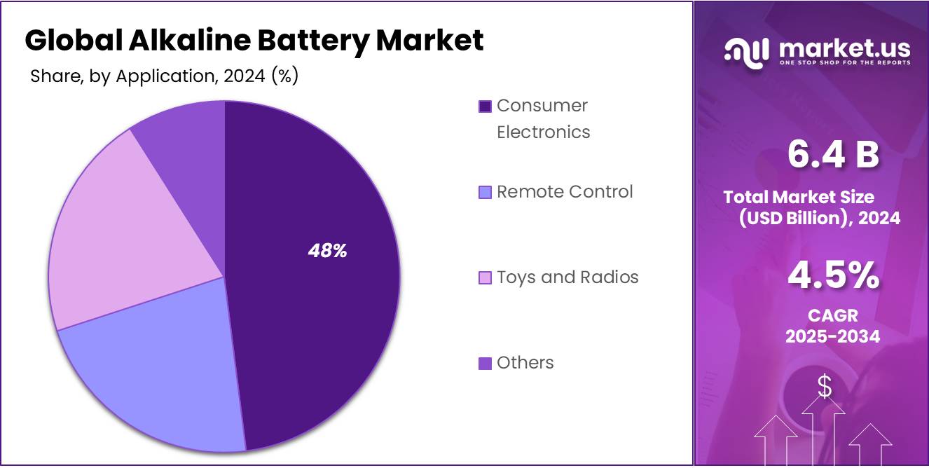 Alkaline Battery Market Share