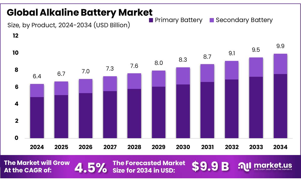 Alkaline Battery Market