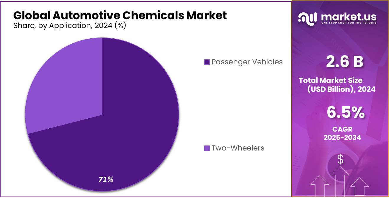 Automotive Chemicals Market Share