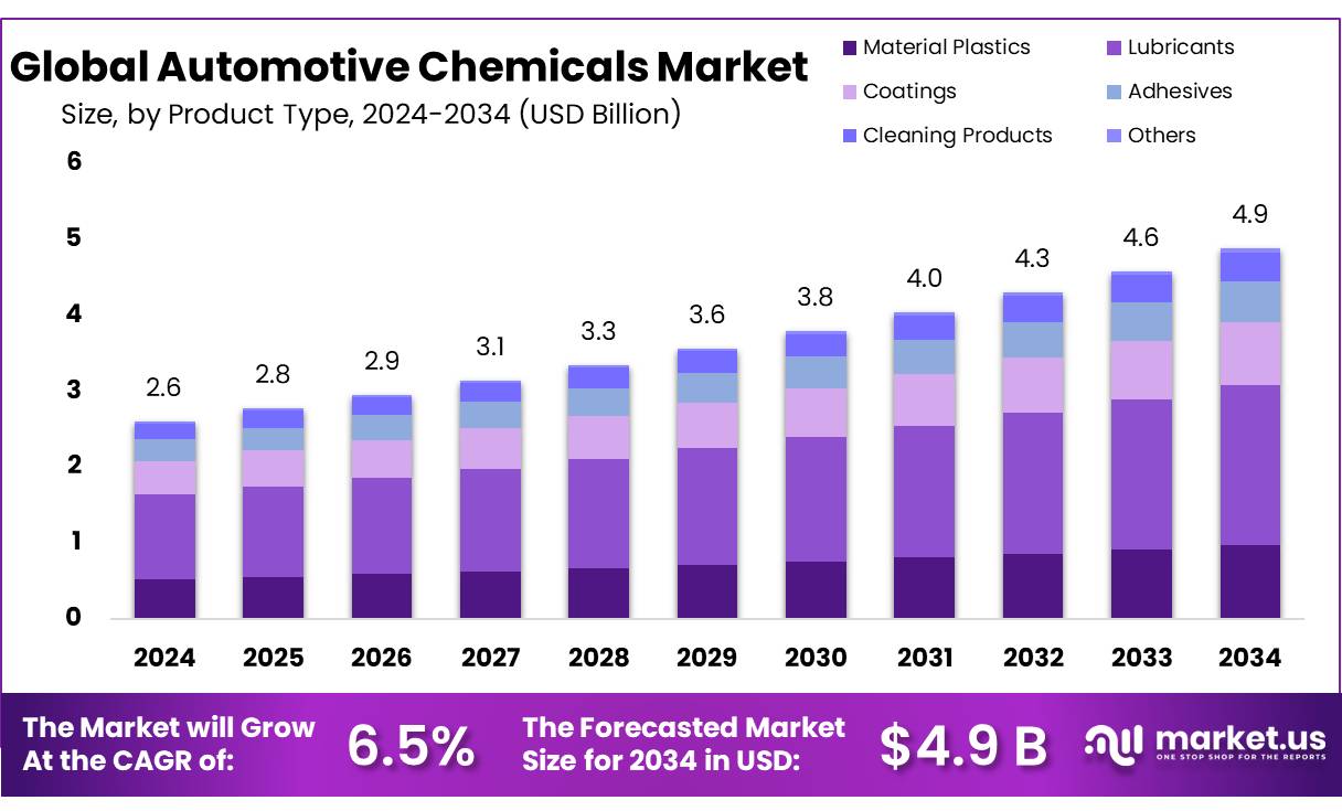 Automotive Chemicals Market